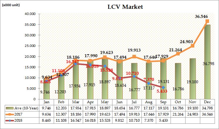 In January-September period of 2018, light commercial vehicle sales decreased by 33% in comparison to the same period of the last year, to 100,991.