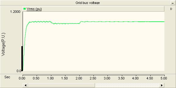 5. Results and Discussion 5.1. Voltage Sag improvement Fig. 4: Grid bus voltage without VSC based STATCOM Fig. 5: Grid bus voltage with VSC based STATCOM. From Fig.