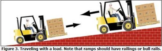 Traveling with the Load Forklift operators should be aware of procedures to follow when traveling on ramps and other inclines with a load. Potential Hazards: Danger of tipover. Danger of losing load.
