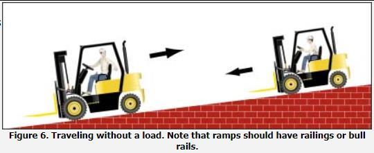 Traveling with the Load Forklift operators should follow certain procedures when traveling on ramps and grades without a load. Potential Hazards: Danger of tipover.