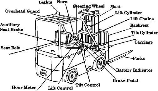 Components of a Forklift Truck* *One of the