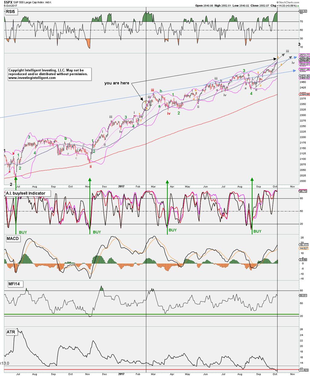 On the S&P daily chart the current setup of the technical indicators (TIs) resembles those of the February rally the most. Hence, one could say you are here ; see Figure-2. Back then the RSI5, A.I. and MACD were at similar levels.
