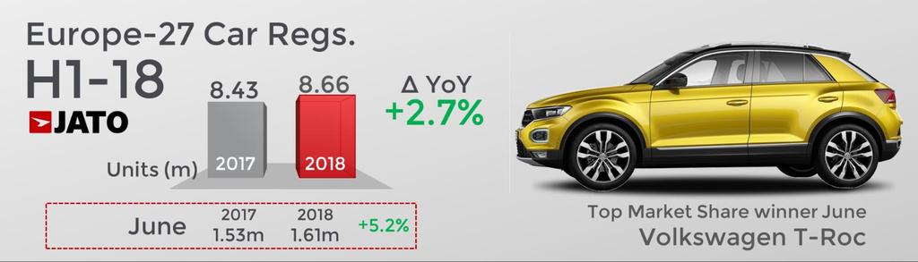 market is more dynamic than ever before, recording its best H1 performance of the century. There were 8.6 million car registrations between January and June a year on year increase of 2.7%.