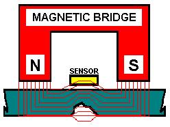 The Magnetic Flux Scan Graphic