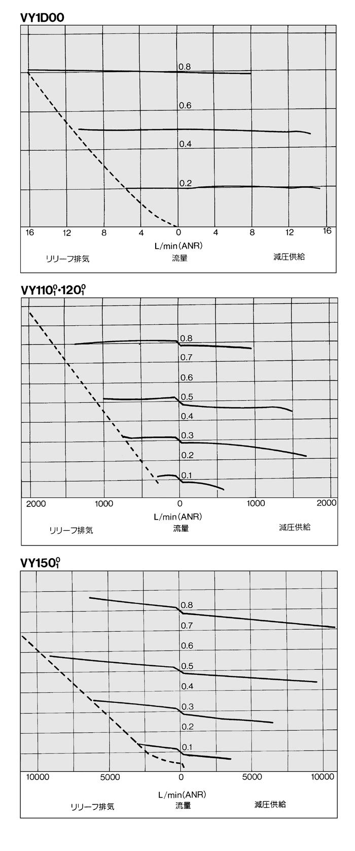 VY Series Characteristics Flow Rate Characteristics VYD Port (A) pressure (MPa) Port (P) pressure.9 MPa VYA /B Port (A) pressure (MPa) Port (P) pressure.