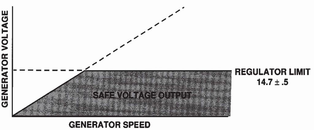 Voltage Regulator The CS generator provides adequate voltage at low speeds, such as when an engine idles.