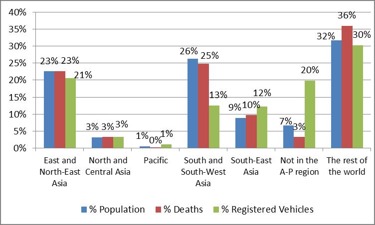Proportions of population, deaths