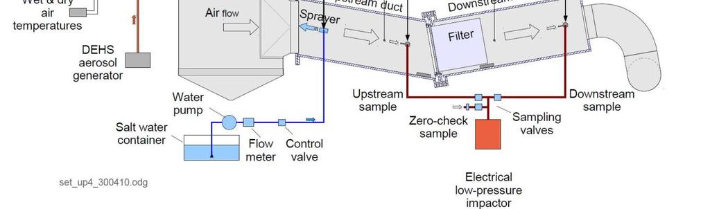 Filter testing with salt aerosol generator FCPM