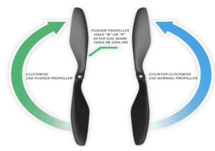 CW propellers are also called as pusher propellers and they are mounted to the motor which is moving in the clock wise direction.