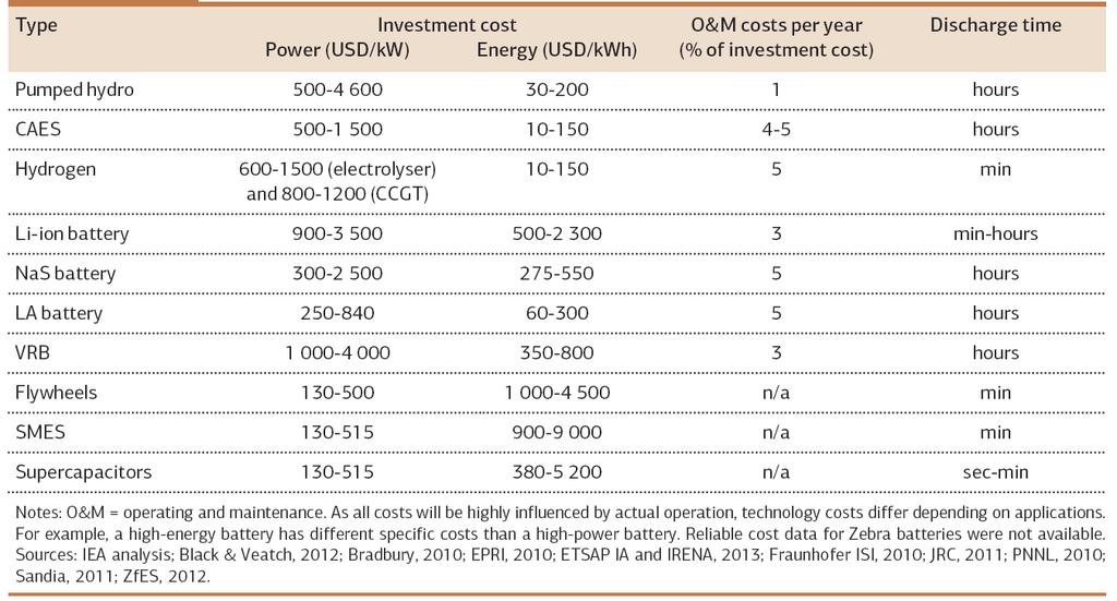 Costs of electricity