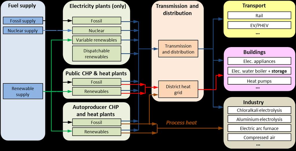 management DSM Electricity and heat demands Potentials Load curves DSM