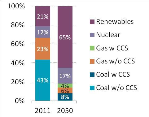 technologies continue to dominate electricity generation with a share of 66% in 2050, whereas in