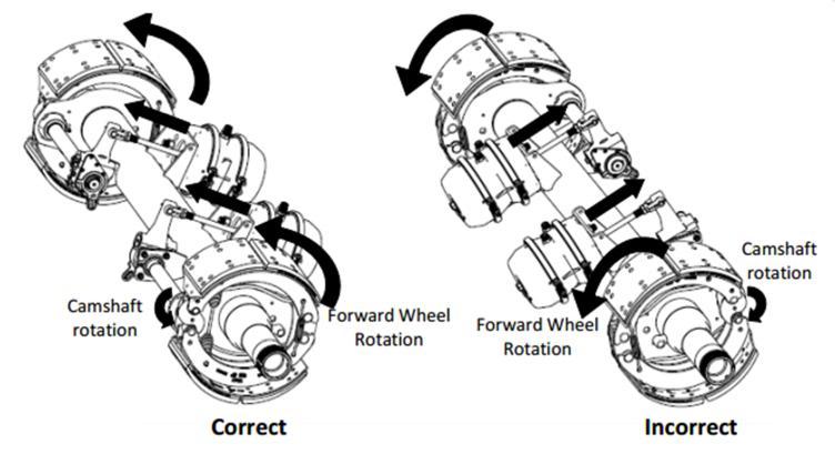 Brake Orientation Trailer axles should be installed so that the camshaft rotates in the same direction as the tires when the vehicle is moving forward (Figure 2.2). Axle Rotation Non Cambered Axles 1.