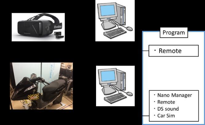 for driving equations and scenarios, a computer for graphics transmission, and the HMD(Head Mount Display) for more realistic sensations.