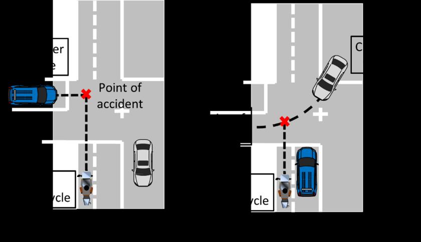 Scenario #2 is an accident of right turning. As like a Figure 2 (b), an accident of rider driving on a priority road and a right turning car from opposite lane in the intersection.