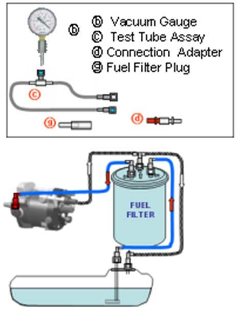 0 kg/ cm Filter or fuel line clogging (pump in good condition) 3 no pressure Abnormal function of fuel pump dd