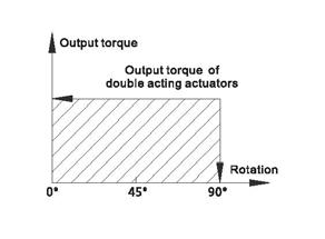 Output Torque CVS C Series, Double Acting Actuator Model Output Torque of CVS C Series Double Acting Pneumatic Actuator (in/lbf) Air Pressure (psi) 29 36 43 50 58 65 72 80 87 94 100 108 116 C52DA 70