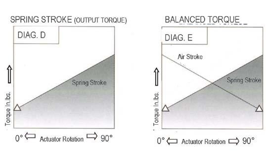 In spring return applications the output torque is obtained in two different operations as shown in fig 2 and 3, each operation produces two different values in relation to the stroke position (0 or