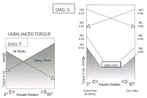 First condition (fig 2): The output torque is generated by supply air pressure at port 2 after compressing the springs; this is called Output Torque Air Stroke.