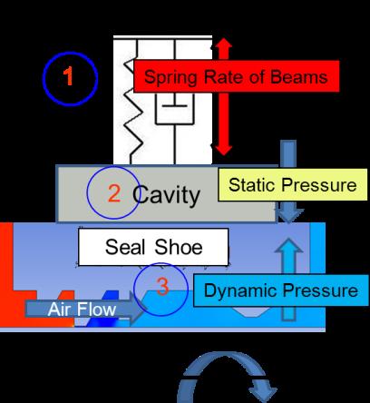Dynamic pressure between shoe and rotor Axial pressure drop results in high velocity fluid under shoe High velocity gas