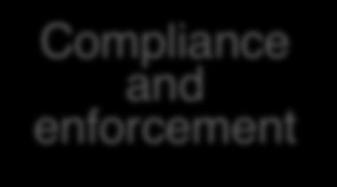 compliance Performance