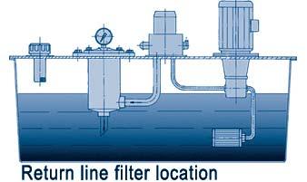FHK-FIR for Stationary Application, with In Tank Connections Specifications SIZE RMF* RMF* RMF* RMF* = Recommanded Maximum Flow in l/min.