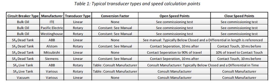 Once the proper transducer, and conversion factor if needed, is selected, most of the parameters such as stroke, overtravel, rebound, penetration etc. will come out of the measurements automatically.