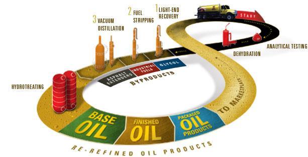 Re-refining The rerefining process is >98% efficient in converting used engine & industrial oils into high-quality lubricants. Re-refining process consists of 4 steps 1.