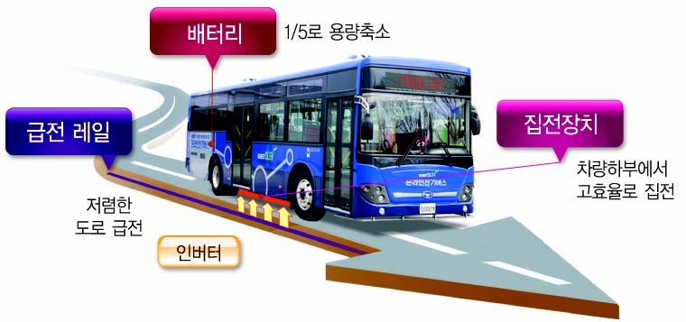 Online Electric Vehicles (OLEV) with underground power supply lines - Powered from underground power line - Charges at start and end sections (20%) of BRT route