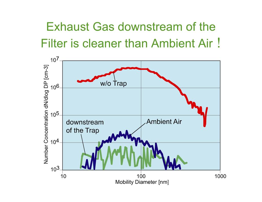 Exhaust Gas downstream of the