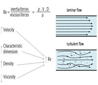 International search Journal of Advanced Engineering and Science Turbulent Flow: irregular flow that is characterized by tiny whirlpool regions.