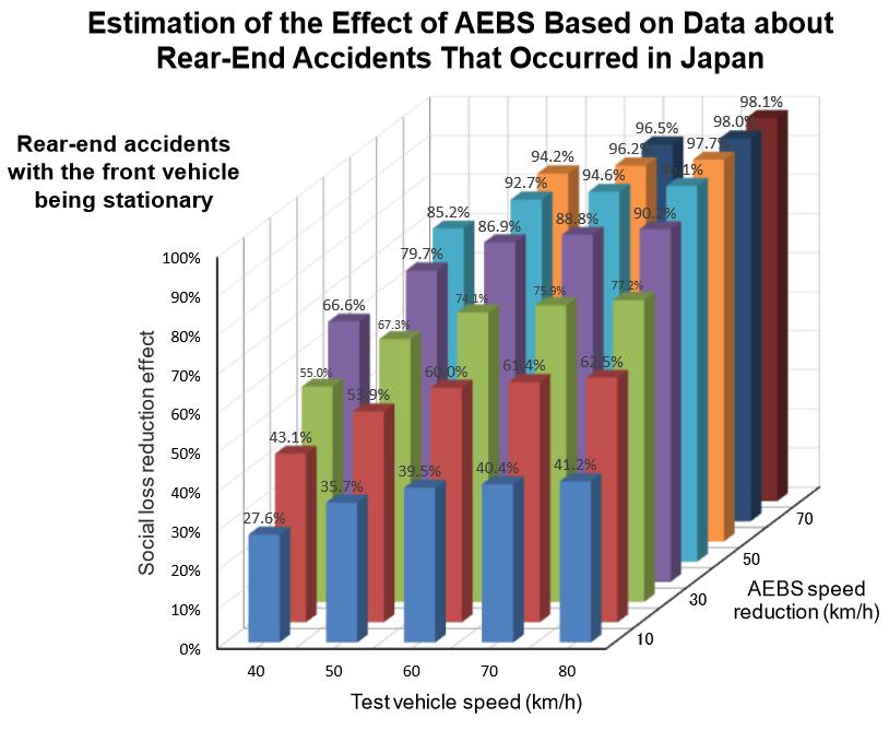 AEBS-02-07 (J) Estimation of the Effect of AEBS (1) (1) Activation Calculation Calculation strategy relevant for C2C M1 Speed mitigation of at