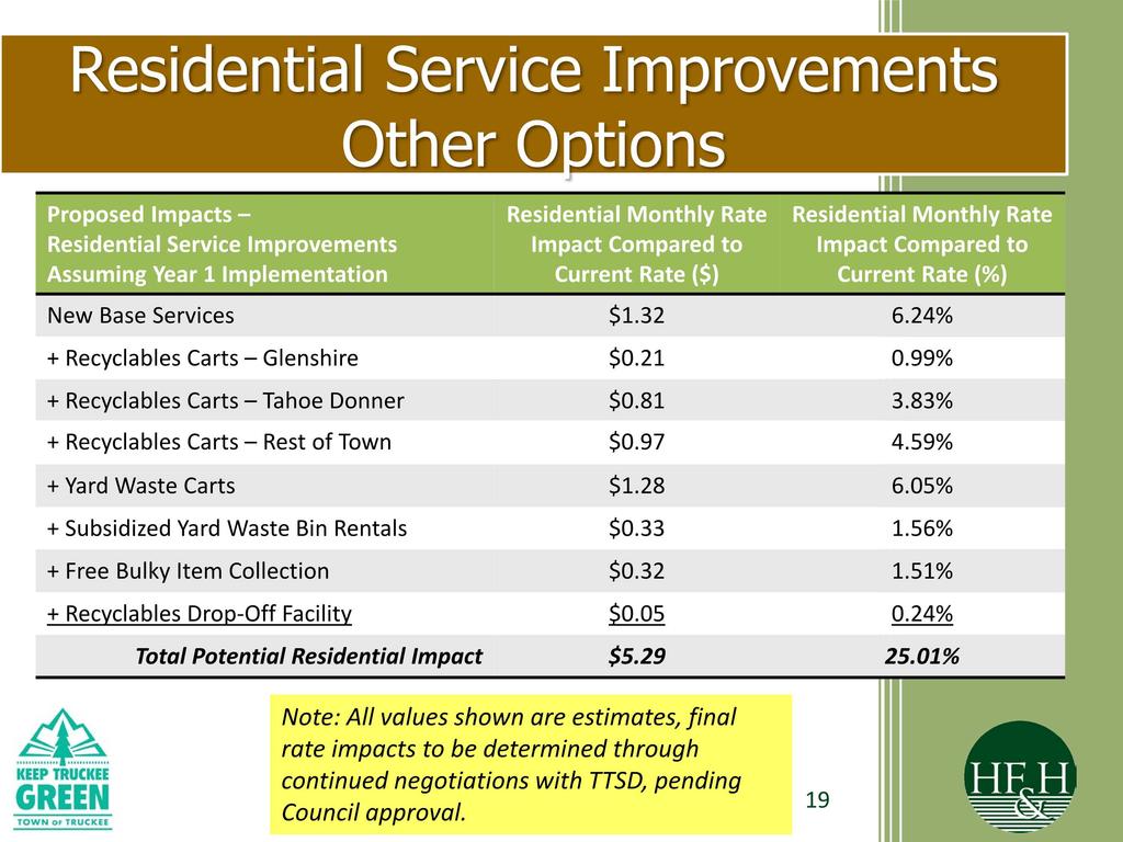 Residential Service Improvements Proposed Impacts Residential Service Improvements Assuming Year 1 Implementation Other Options Residential Monthly Rate Impact Compared to Current Rate ($)