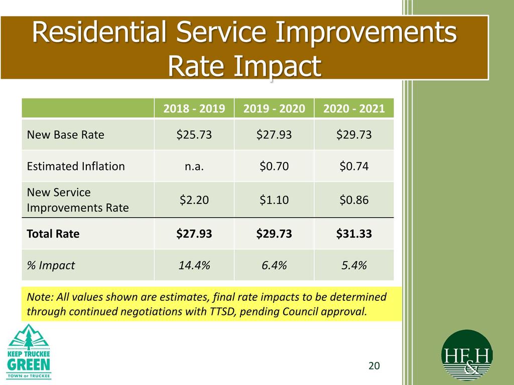 Residential Service Improvements Rate Impact 2018-2019 2019-2020 2020-2021 New Base Rate $ 25.73 $ 27.93 $ 29.73 Estimated Inflation n.a. $ 0.70 $ 0.74 New Service Improvements Rate $ 2.20 $ 1.10 $ 0.