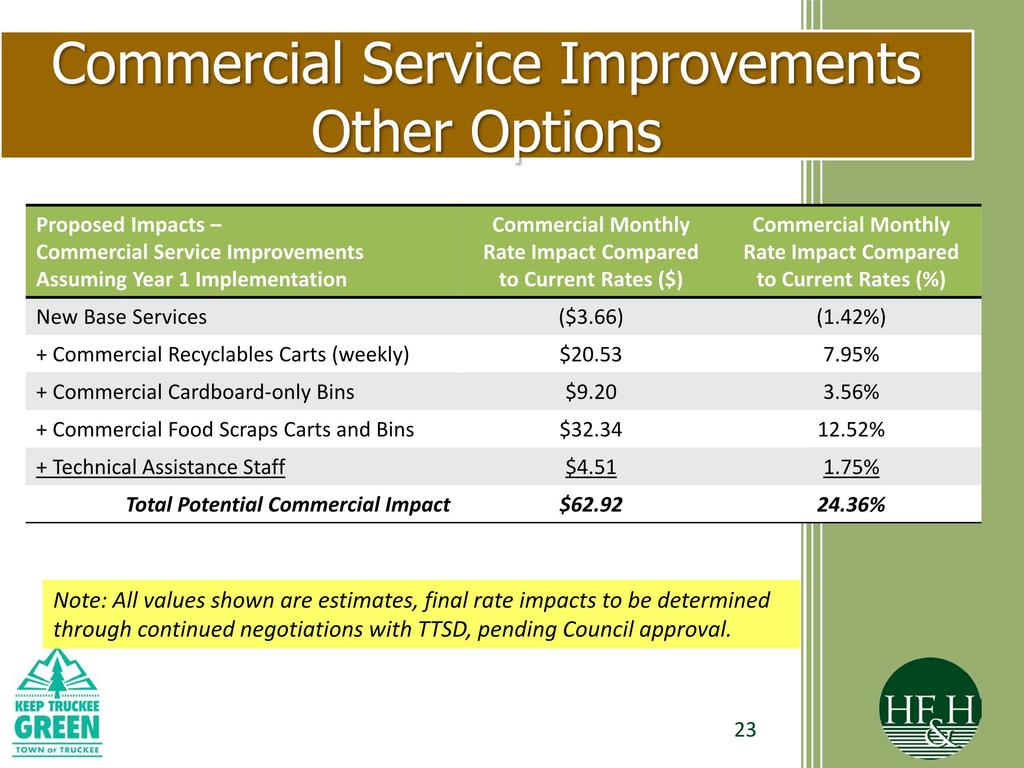 Commercial Service Improvements Other Options Proposed Impacts Commercial Service Improvements Assuming Year 1 Implementation Commercial Monthly Rate Impact Compared to Current Rates ($) Commercial