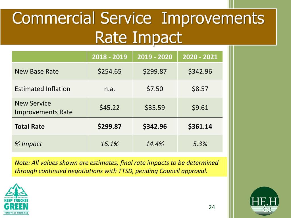 Commercial Service Improvements Rate Impact 2018-2019 2019-2020 2020-2021 New Base Rate $ 254.65 $ 299.87 $ 342.96 Estimated Inflation n.a. $ 7.50 $ 8.57 New Service Improvements Rate $ 45.22 $ 35.