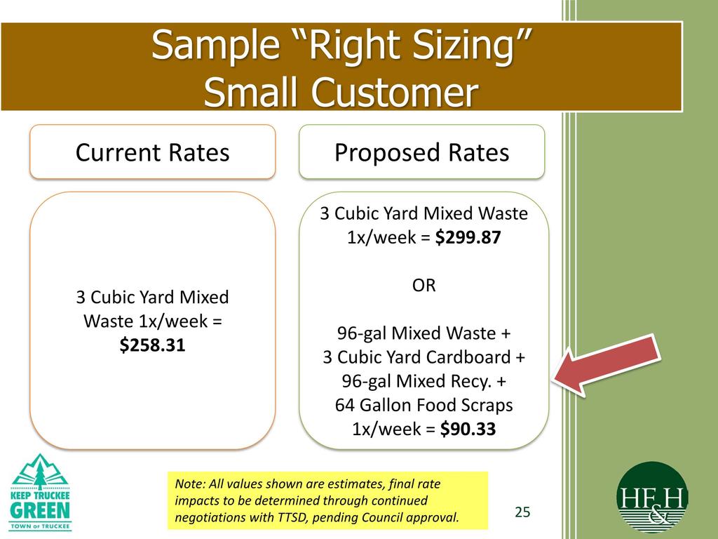 Sample Right Sizing Small Customer Current Rates Proposed Rates 3 Cubic Yard Mixed Waste 1x/ week = $299.87 3 Cubic Yard Mixed Waste 1x/ week = 258.