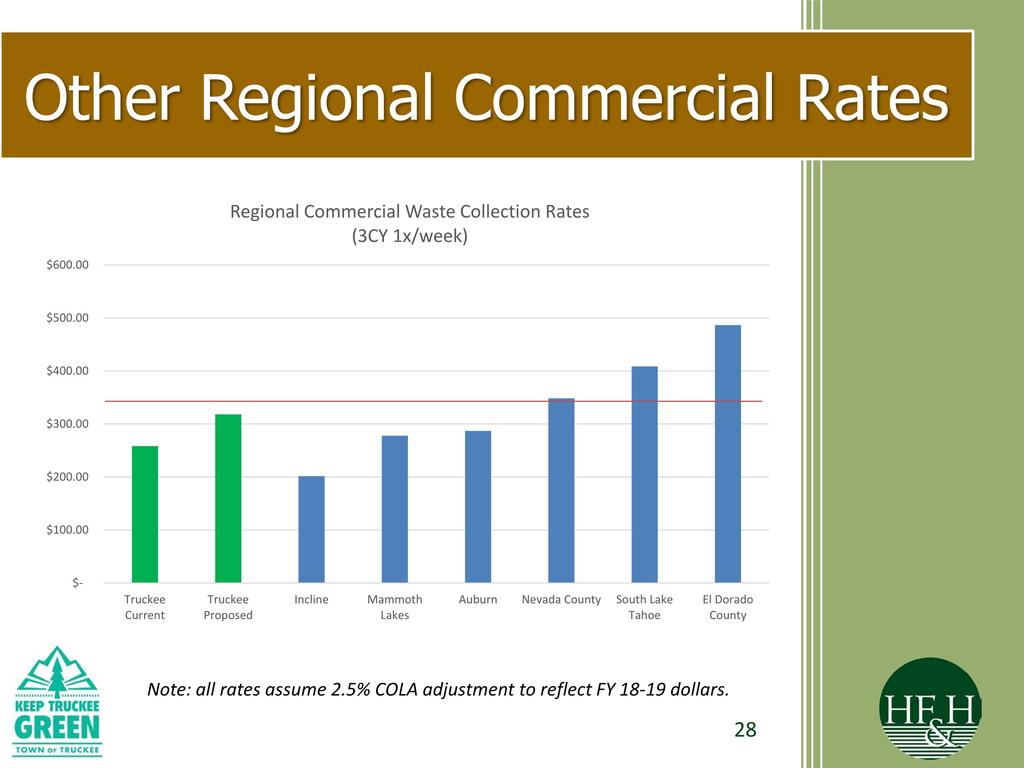 Other Regional Commercial Rates 600.00 Regional Commercial Waste Collection Rates 3CY 1x/ week) 500.00 400.00 300.00 200.00 100.