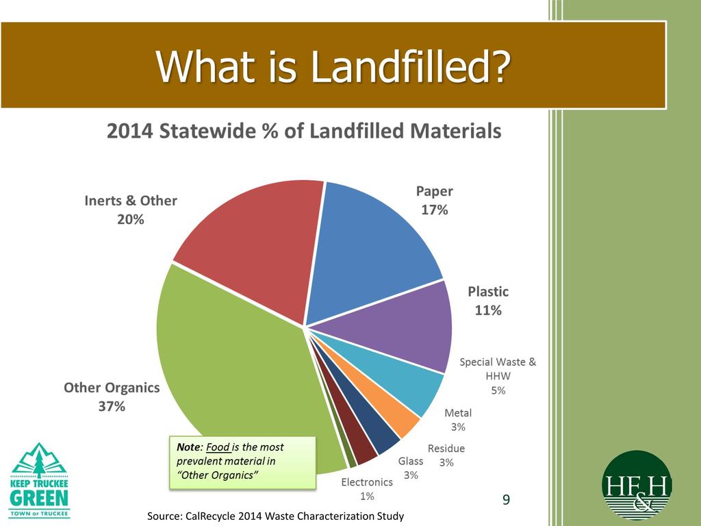 What is Landfilled?