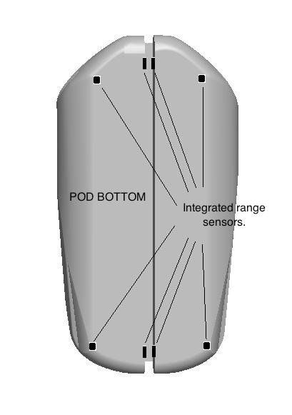 TOP-LEVEL POD DESIGN 16 NAVIGATION SYSTEM OVERVIEW The system will have a large set of integrated range sensors to give an idea of pod s height, roll, pitch, and yaw relative to the ground and