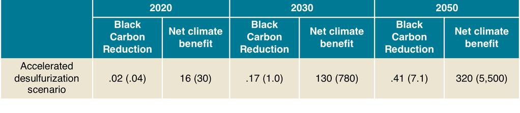 Diesel engines, black carbon and climate change Slide 17 More stringent standards for diesel fuel and vehicles would reduce cumulative emissions of diesel BC by an estimated 7.