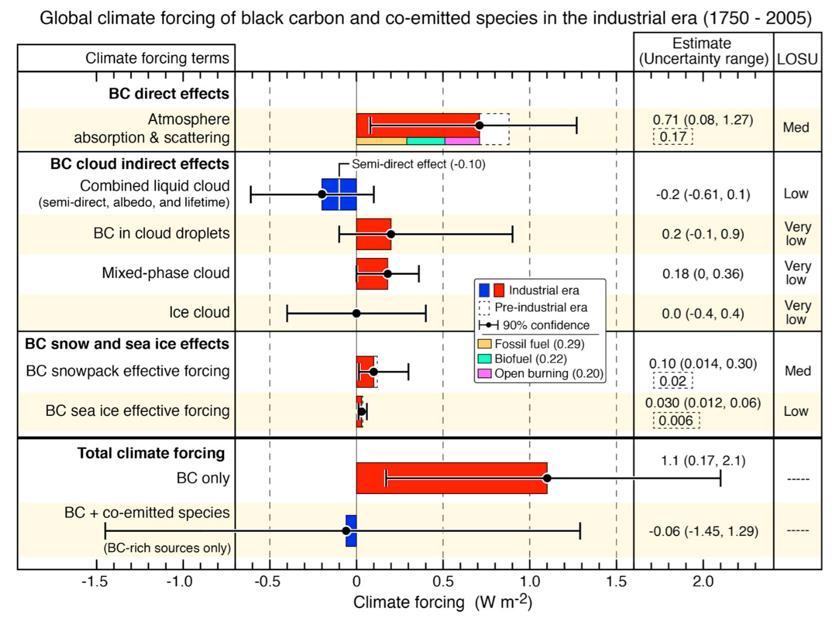 Diesel Sources Among the Most Attractive Targets to Address Near-Term Climate Impacts We estimate that black carbon, with a total climate forcing of +1.