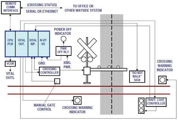 crossing controller), interfacing traffic light systems, enabling on-site manual control of the gates, and operating various peripheral indicators such as trackside warning indicators for train