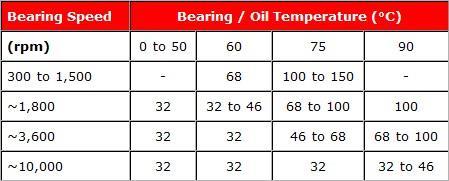 Tables Table 1 Table 2 Note: The ISO grade number indicated is the preferred grade for speed and temperature range.