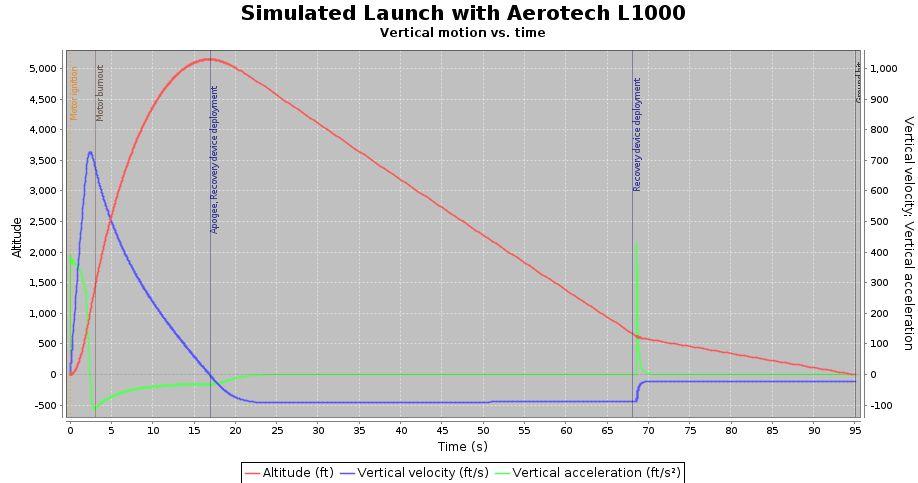Figure 4-25: Launch Simulation using Design Profile However, as described in section 4.4, the team realized that critical mass components were absent from this design.