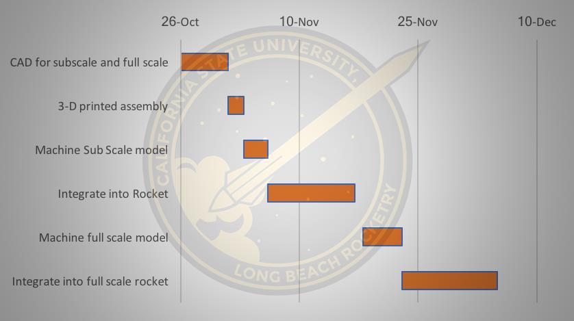 Figure 56: Gant Chart for 2017-2018 Airbrake Table 74: Expected Development Schedule Competition Timeline Task Proposal PDR