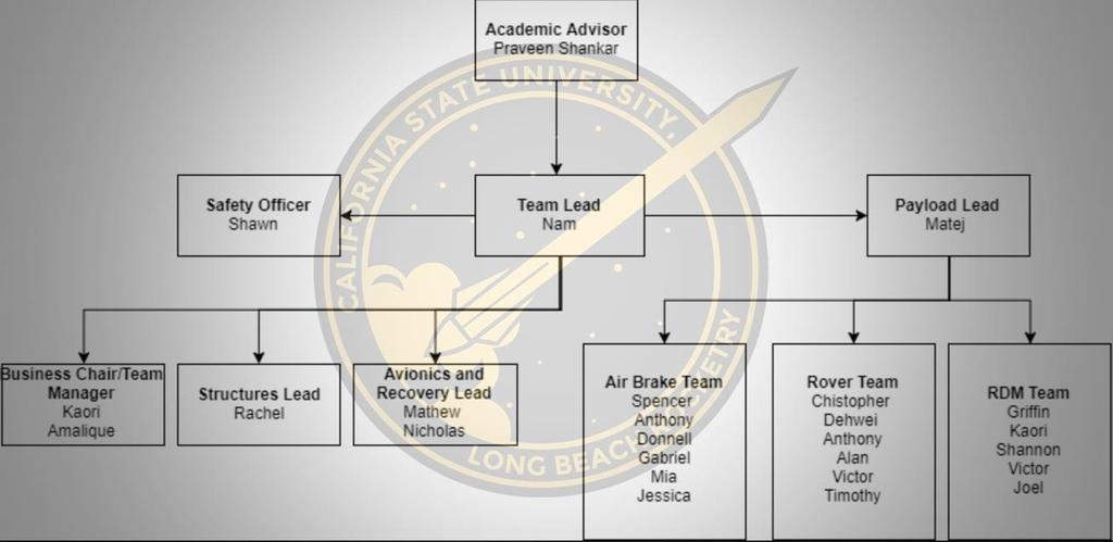 1.4 NAR/TRA Sections Figure 1: 2017-2018 NASA Student Launch team structure The team will work with the NAR/TRA sections listed in Table 3 for purposes of mentoring review of designs and