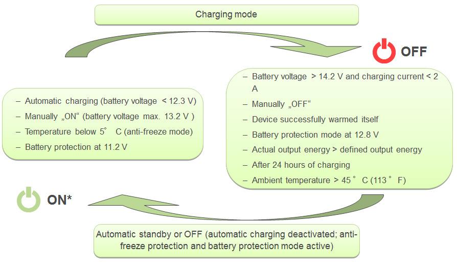 5.5 Operational States Note that a minimal battery voltage of 9.