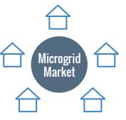Microgrid neighbors directly Price, green energy,