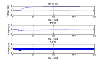 Digital Simulation Results Dynamic torque response PMDC motor current Dynamic response for the